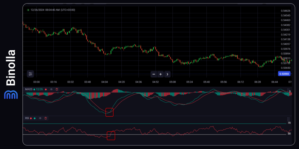 Exemplo de estratégia usando uma combinação dos indicadores MACD e RSI  