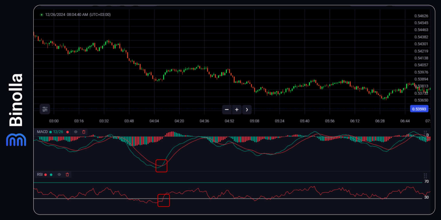 Top 6 Strategies with Two Indicators for Digital Options Traders – Binolla