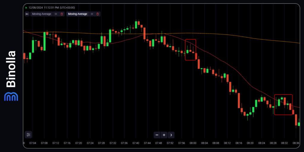 Um exemplo de estratégia usando duas moving averages com períodos diferentes