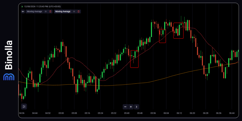 Um exemplo de estratégia de scalping com duas moving averages e price action