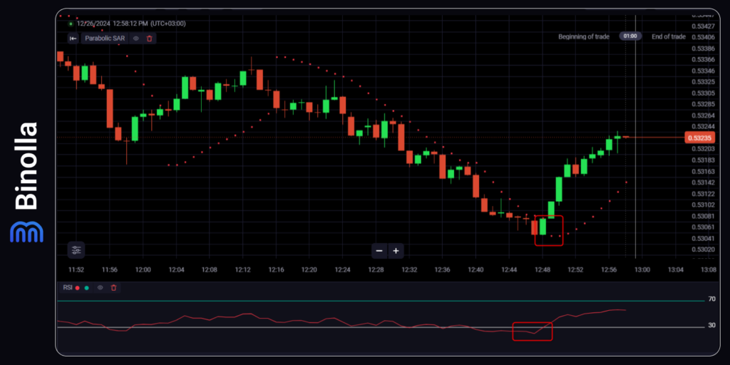 Exemplo de estratégia usando Parabólico SAR e RSI  