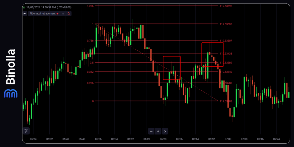 Um exemplo de estratégia de scalping com a retração de Fibonacci