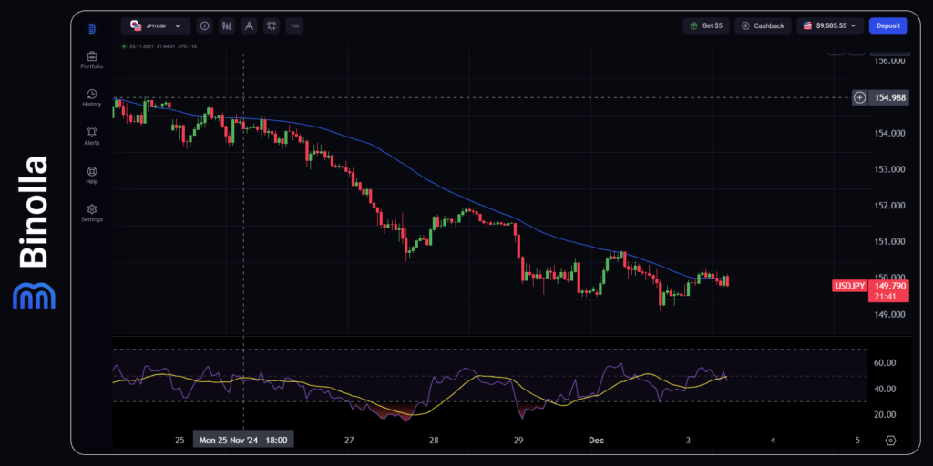 Gráfico por hora do USD/JPY  