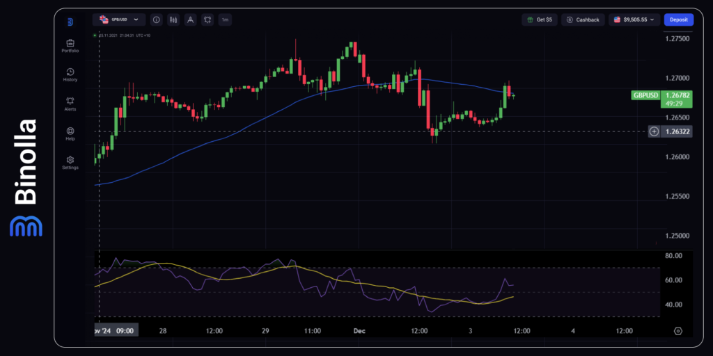 Gráfico por hora do GBP/USD  