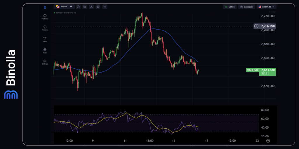 Gráfico por hora do XAU/USD  