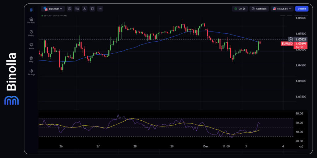 Gráfico por hora do EUR/USD 