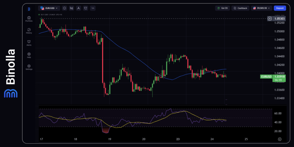 Gráfico por hora do EUR/USD 