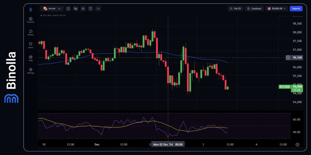 Gráfico por hora do BTC/USD  