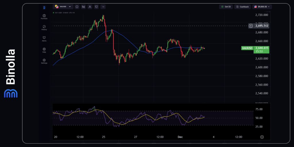 Gráfico por hora do XAU/USD  