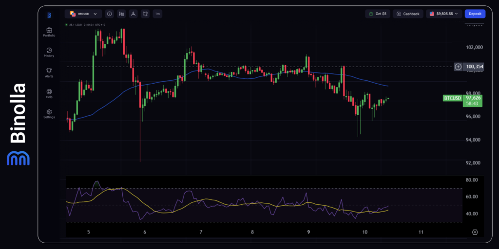 Gráfico por hora do BTC/USD  