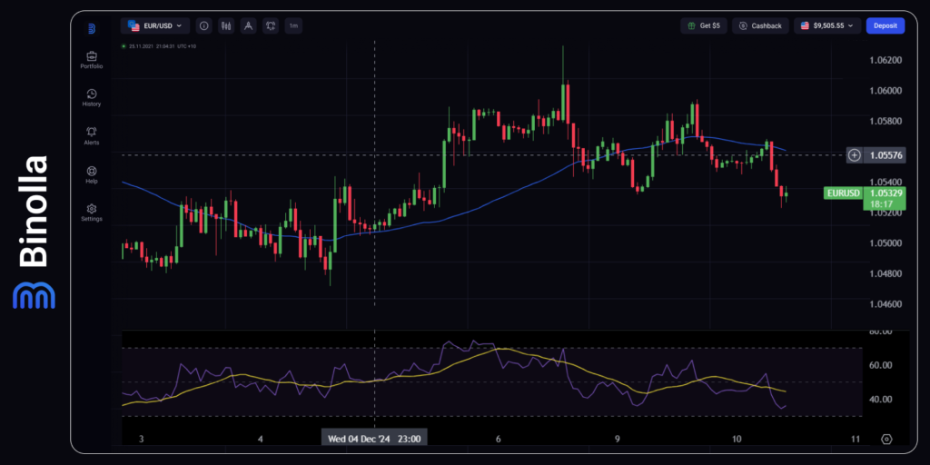 Gráfico por hora do EUR/USD 