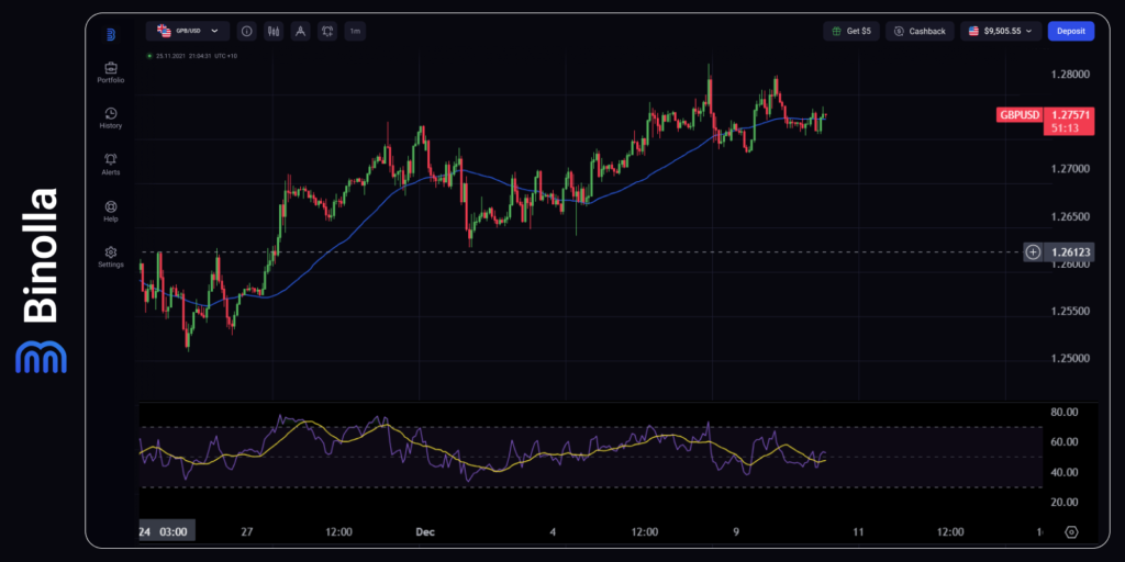 Gráfico por hora do GBP/USD  