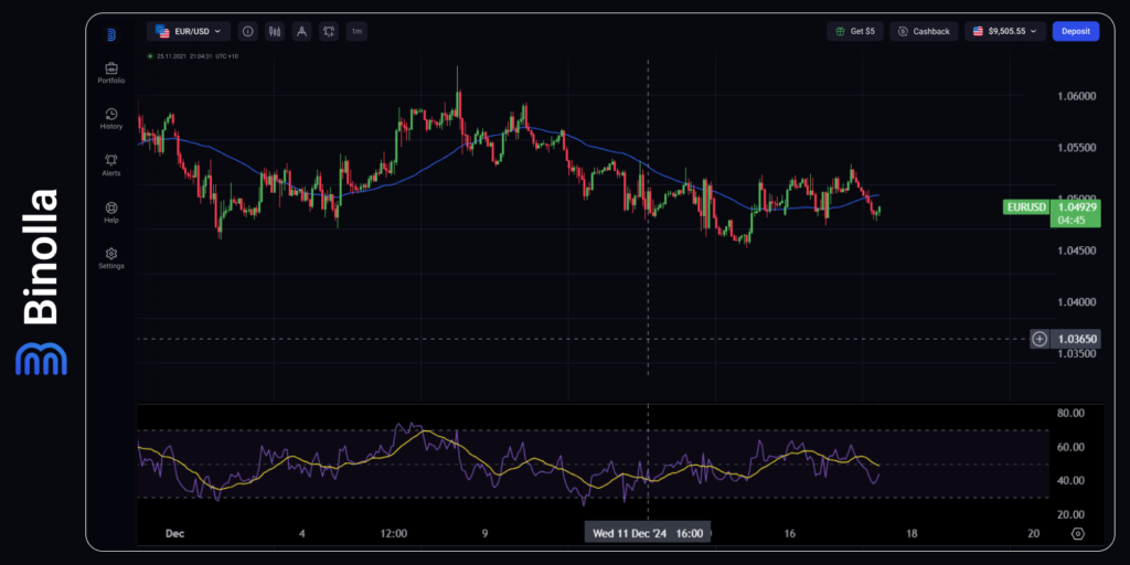 Gráfico por hora do EUR/USD 