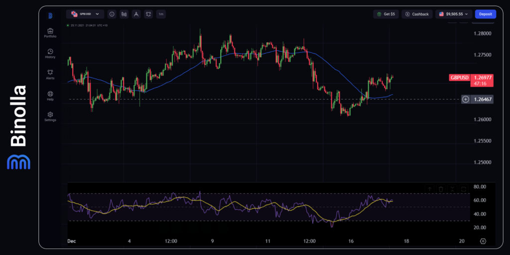 Gráfico por hora do GBP/USD  