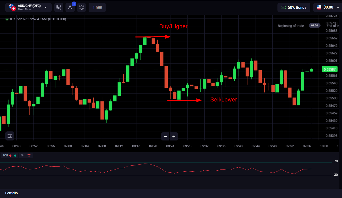 Un ejemplo del FOMO en el trading