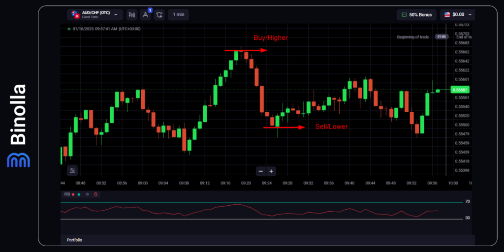 An example of FOMO trading