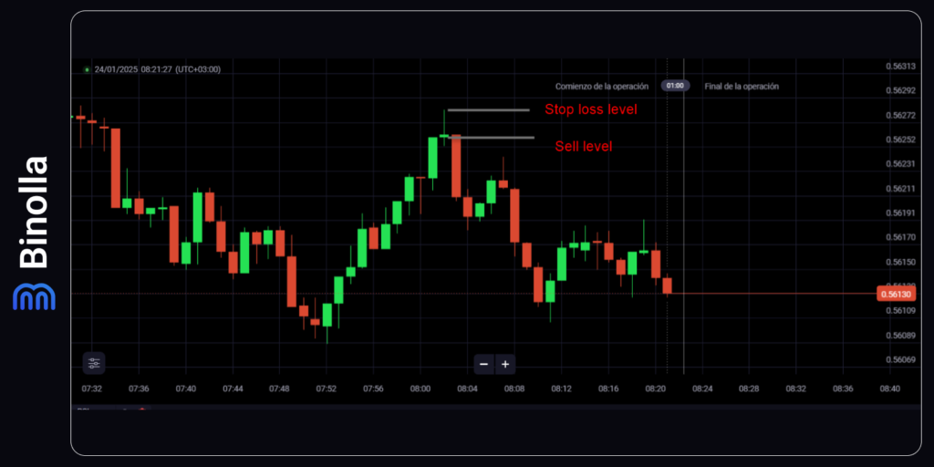 Contoh stop loss dalam trading