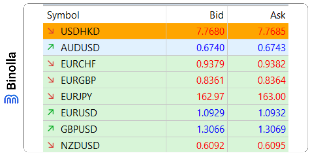 Contoh bagaimana spread diilustrasikan dalam platform MT5