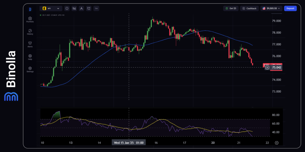 WTI hourly chart