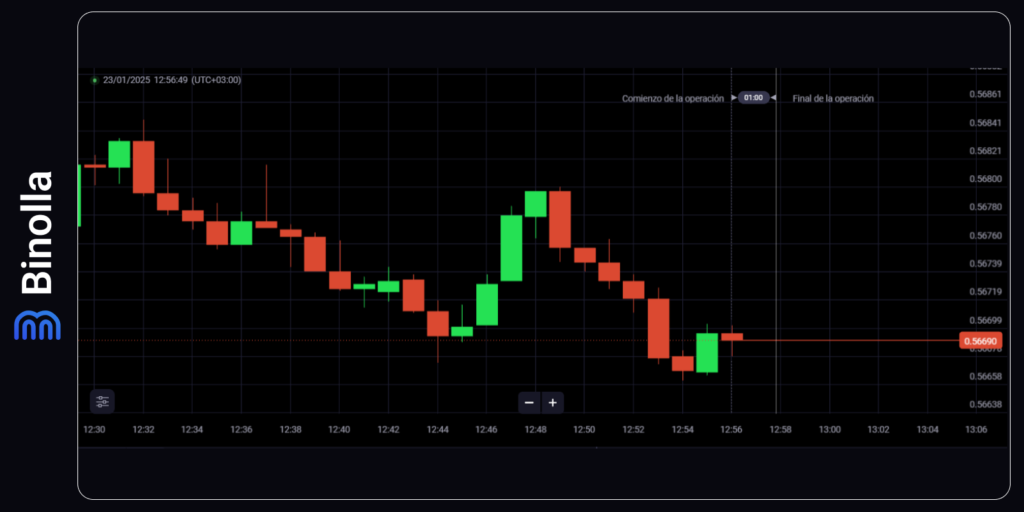 Contoh strategi pips trading pada grafik polos.