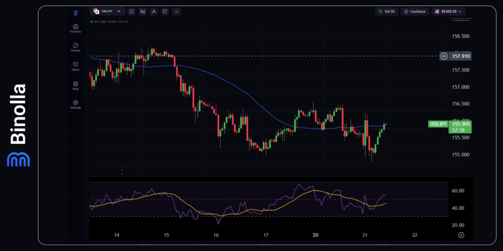 USD/JPY hourly chart