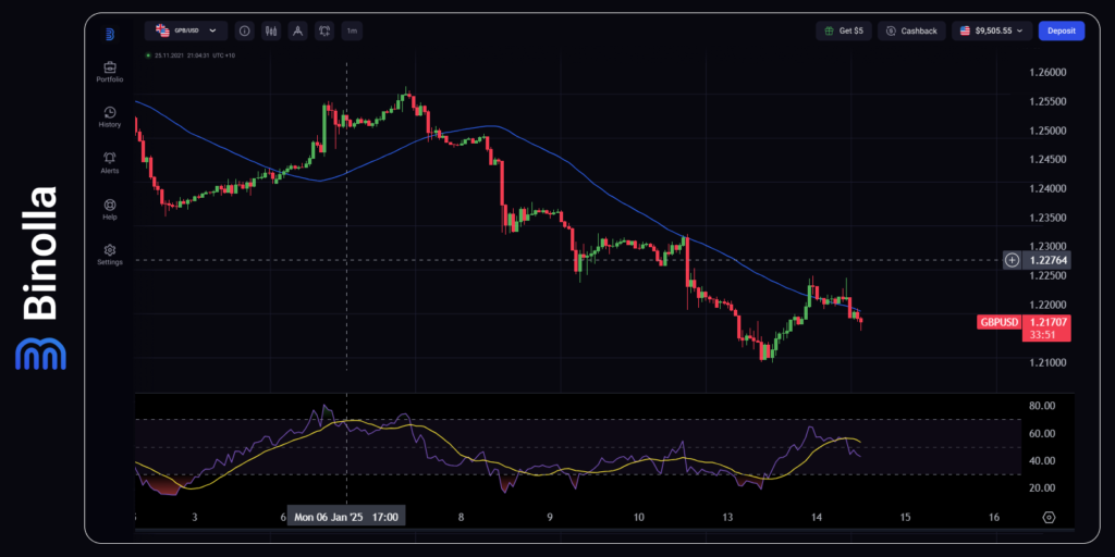 Gráfico por hora do GBP/USD  