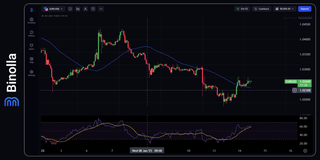 Binolla Blog Image - O Dólar Americano Vai Continuar sua Tendência de Alta?   2