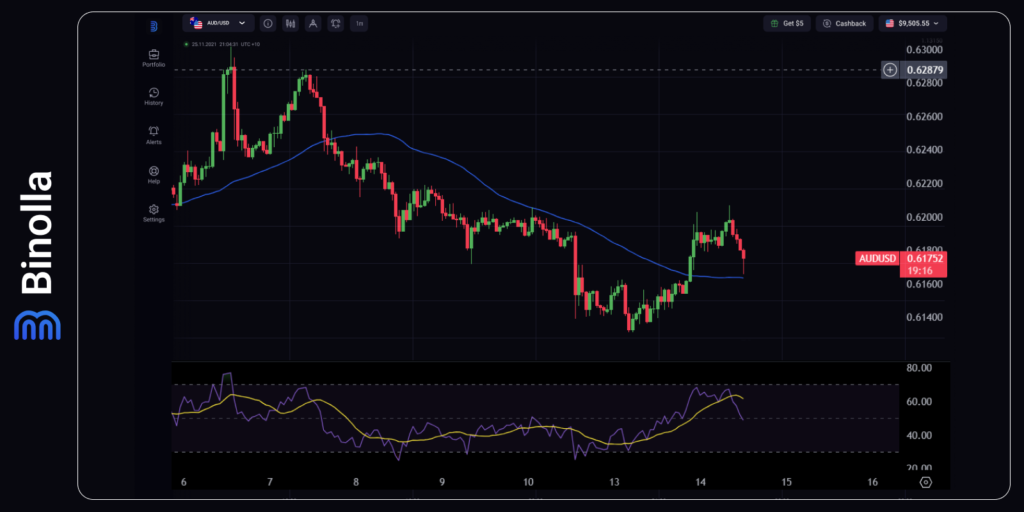 Gráfico por hora do AUD/USD  