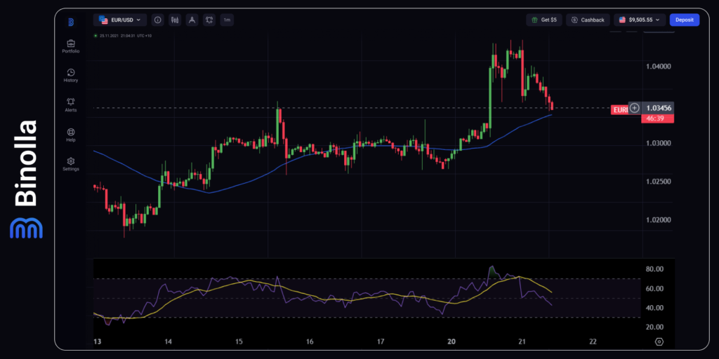 EUR/USD hourly chart