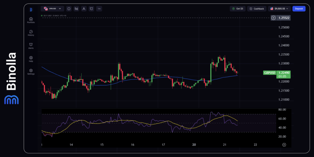 GBP/USD hourly chart