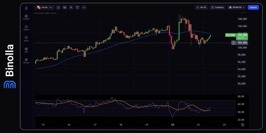 BTC/USD hourly chart