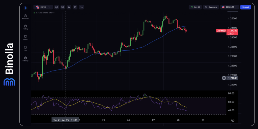 Gráfico horario del GBP/USD