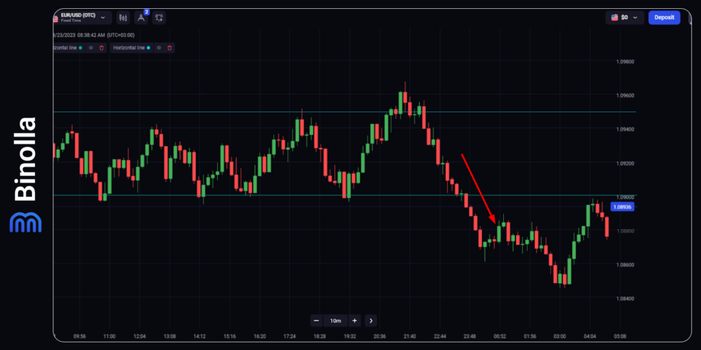 Un ejemplo de trading en una ruptura bajista con el broker de Binolla