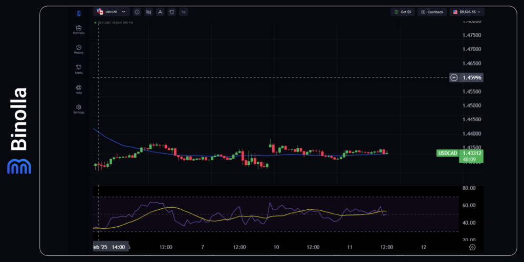 USD/CAD hourly chart