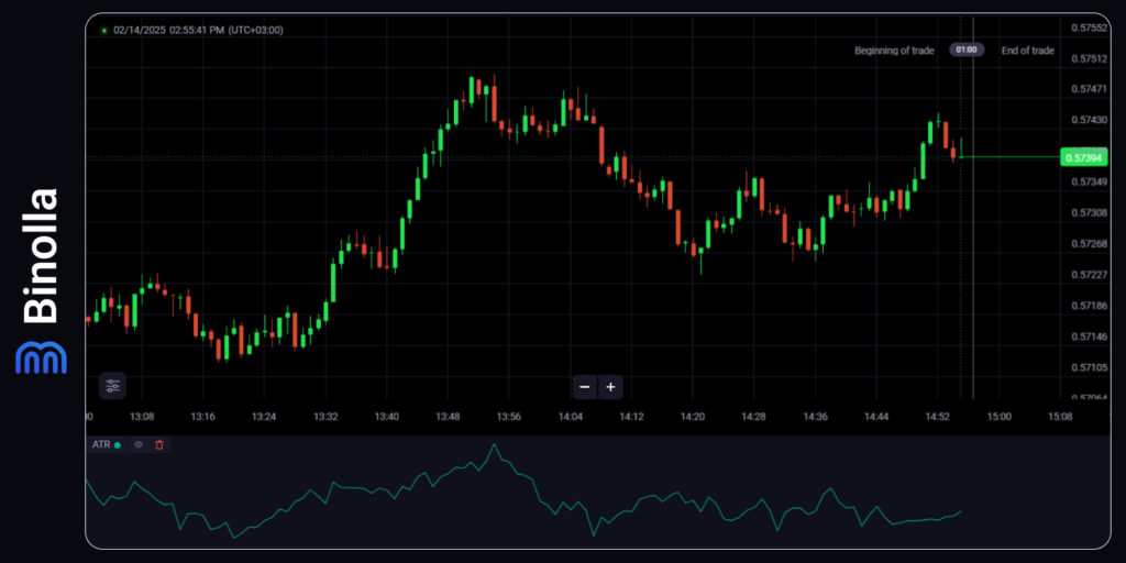 An example of the ATR indicator