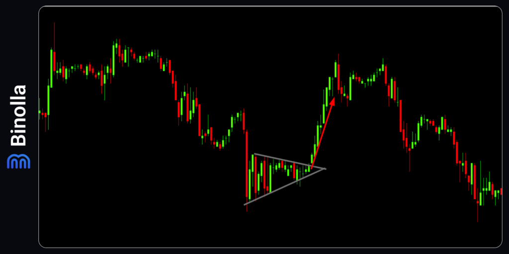 An example of a symmetric triangle in trading