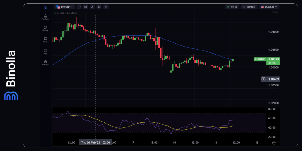 EUR/USD hourly chart