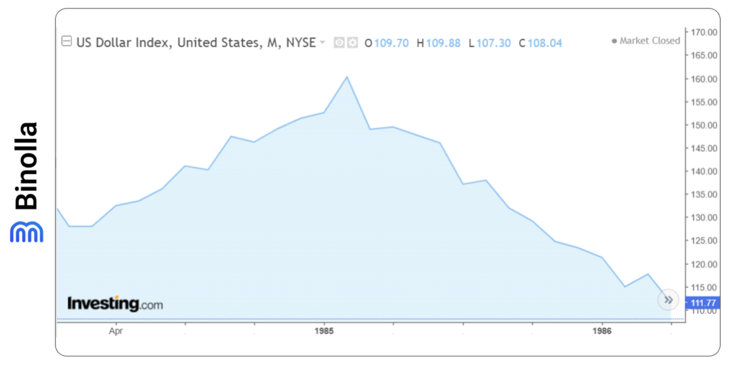 The Plaza Accord effect on the US dollar index