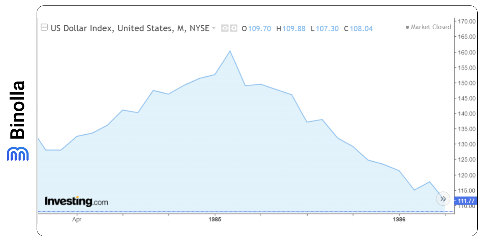 DXY Chart: The US Dollar Index Explained – Binolla