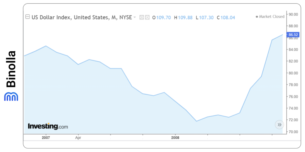 Financial Crisis 2008 and the US Dollar Index