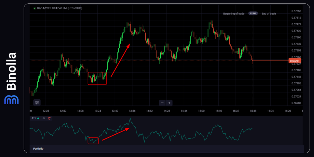 How to interpret the ATR technical indicator