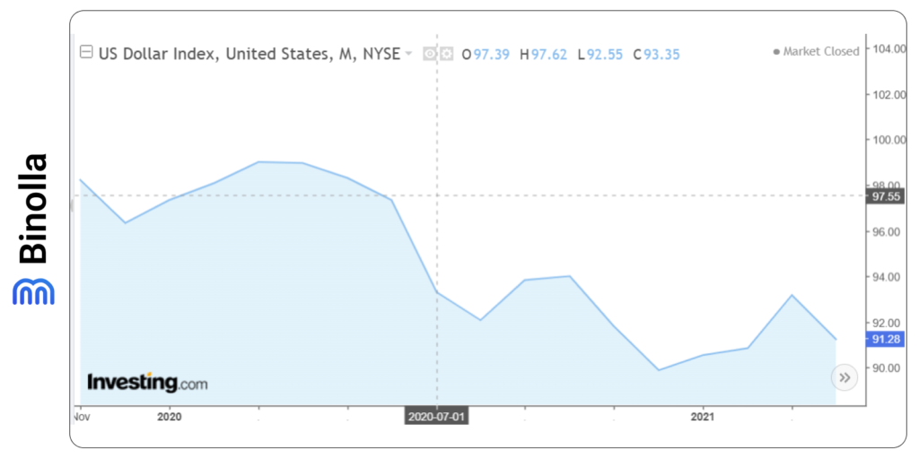 The pandemic 2020 and its influence on the DXY