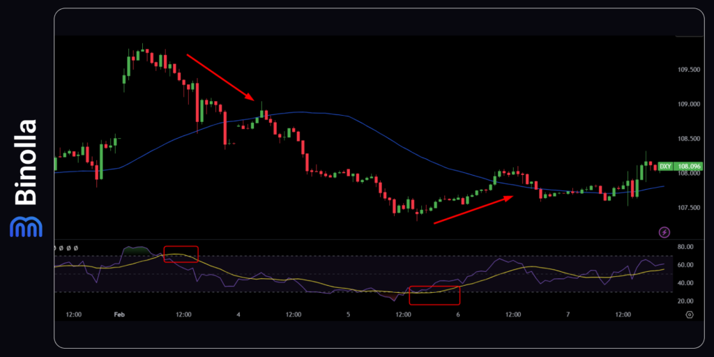 The Basic RSI strategy to trade DXY