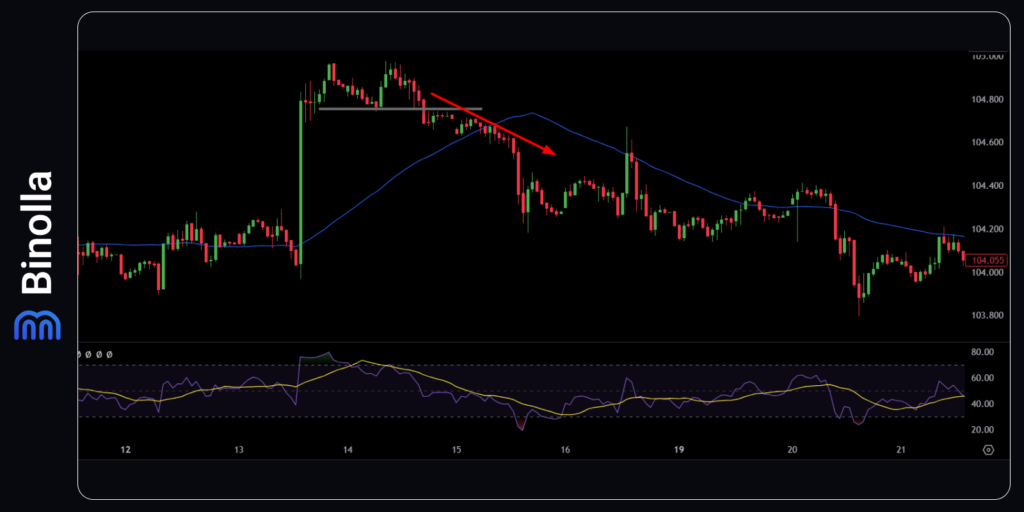 An example of trading the DXY index with chart patterns