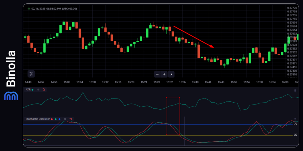 A reversal strategy using ATR and Stochastic