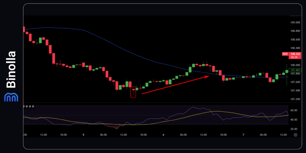 Trading the DXY index with candlestick reversal patterns