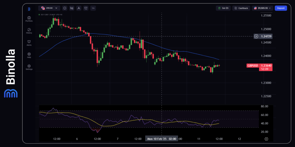 GBP/USD hourly chart