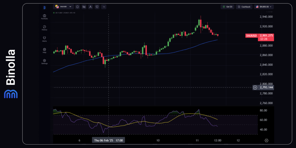 XAU/USD hourly chart