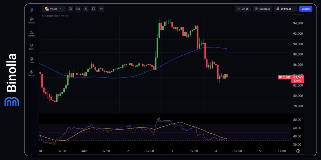 BTC/USD hourly chart