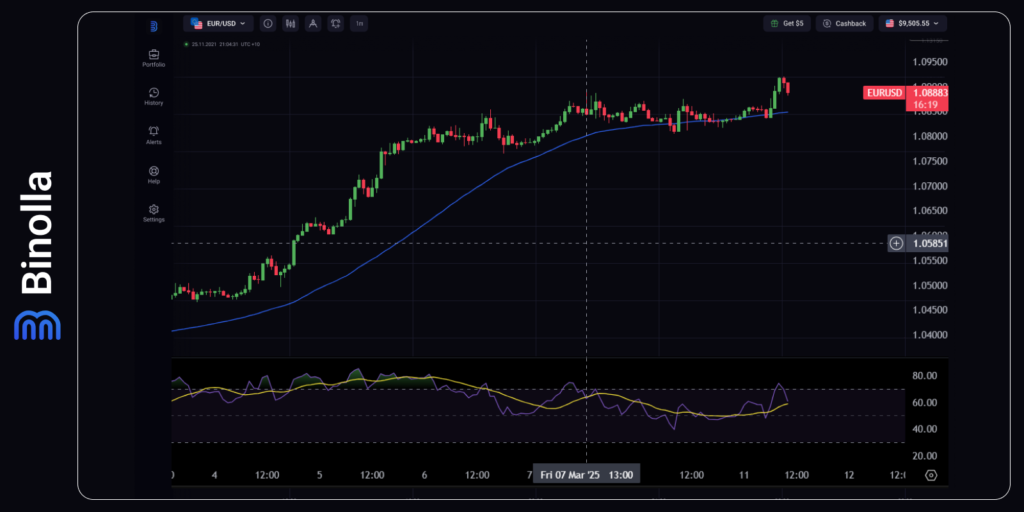 EUR/USD hourly chart